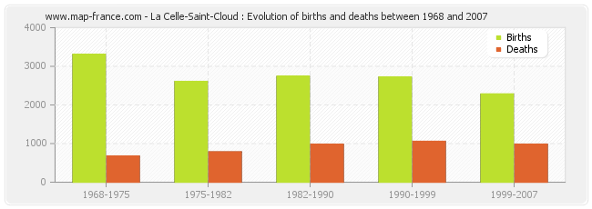 La Celle-Saint-Cloud : Evolution of births and deaths between 1968 and 2007